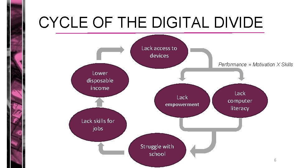 CYCLE OF THE DIGITAL DIVIDE Lack access to devices Performance = Motivation X Skills CYCLE OF THE DIGITAL DIVIDE Lack access to devices Performance = Motivation X Skills