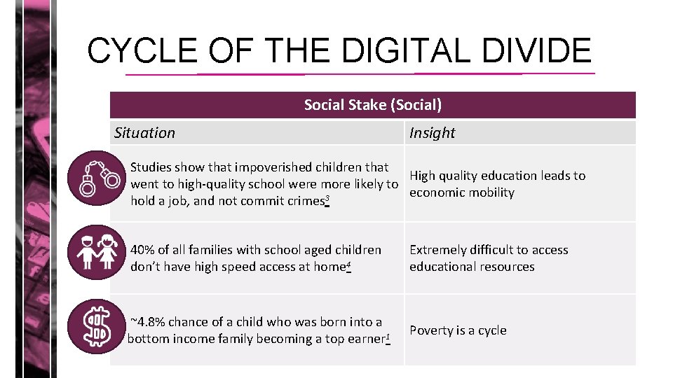 CYCLE OF THE DIGITAL DIVIDE Social Stake (Social) Situation Insight Studies show that impoverished