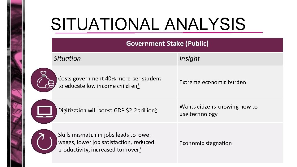 SITUATIONAL ANALYSIS Government Stake (Public) Situation Insight Costs government 40% more per student to