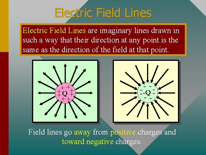 Electric Field Lines are imaginary lines drawn in such a way that their direction