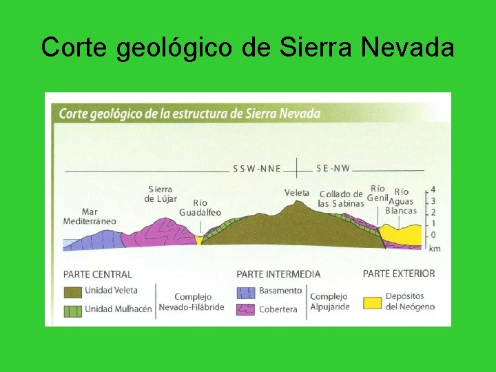 Corte geológico de Sierra Nevada 