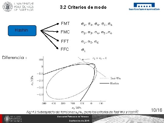 3. 2 Criterios de modo Hashin FMT FMC FFT FFC 10/16 Universitat Politècnica de