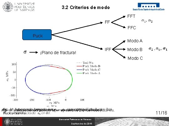 3. 2 Criterios de modo FFT FF FFC Puck Modo A ¡Plano de fractura!