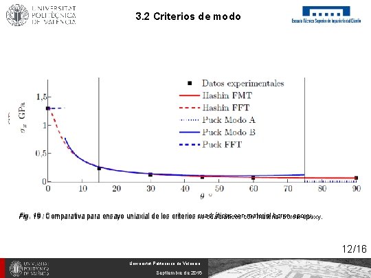 3. 2 Criterios de modo Fig. 19 18 : : Comparativa para ensayo uniaxial