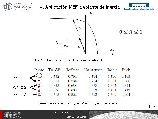 4. Aplicación MEF a volante de inercia Fig. 22: Visualización del coeficiente de seguridad