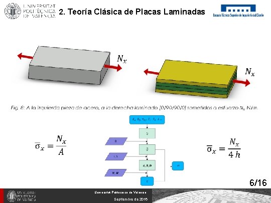 2. Teoría Clásica de Placas Laminadas 6/16 Universitat Politècnica de València www. upv. es