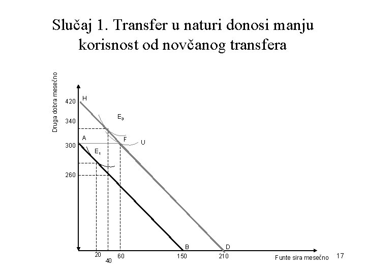 Druga dobra mesečno Slučaj 1. Transfer u naturi donosi manju korisnost od novčanog transfera