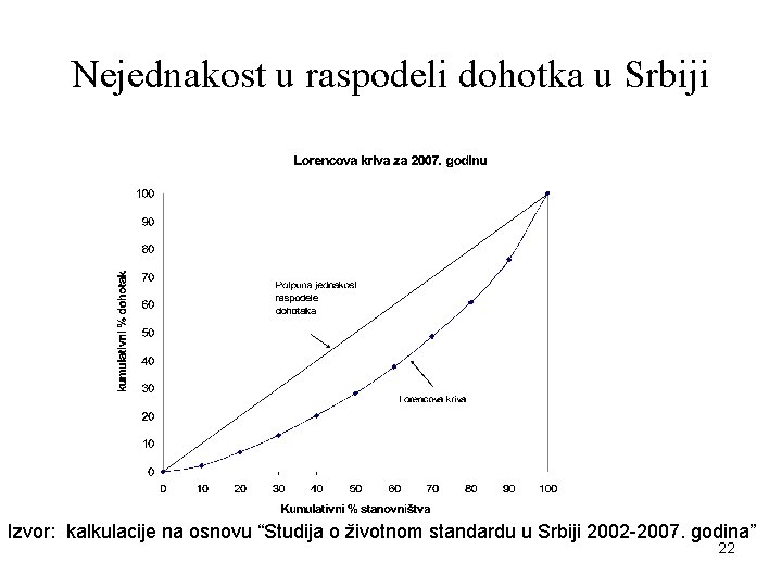 Nejednakost u raspodeli dohotka u Srbiji Izvor: kalkulacije na osnovu “Studija o životnom standardu