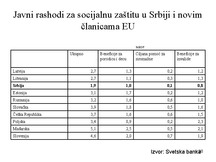 Javni rashodi za socijalnu zaštitu u Srbiji i novim članicama EU %BDP Ukupno Beneficije