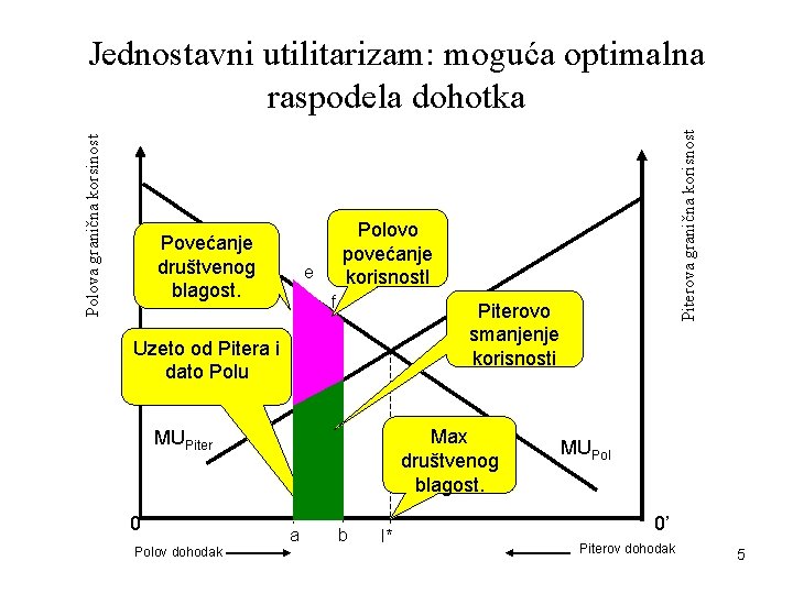 Povećanje društvenog blagost. Polovo povećanje korisnostl e f Uzeto od Pitera i dato Polu