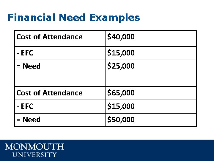 Financial Need Examples Cost of Attendance $40, 000 - EFC $15, 000 = Need Financial Need Examples Cost of Attendance $40, 000 - EFC $15, 000 = Need