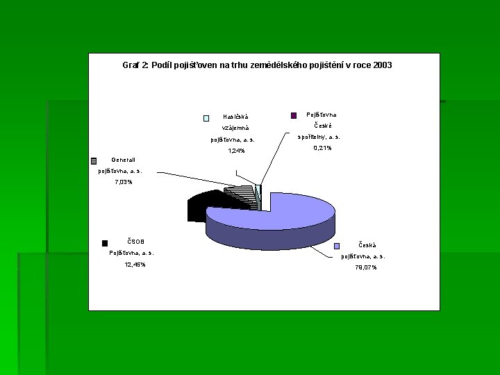 Graf 2: Podíl pojišťoven na trhu zemědělského pojištění v roce 2003 Hasičská Pojišťovna vzájemná