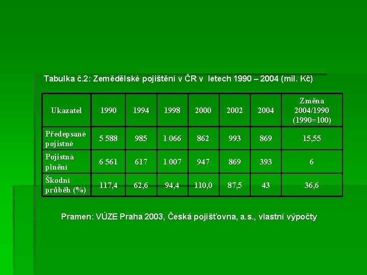  Tabulka č. 2: Zemědělské pojištění v ČR v letech 1990 – 2004 (mil.
