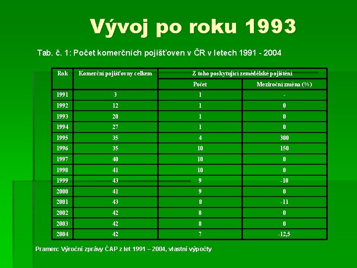 Vývoj po roku 1993 Tab. č. 1: Počet komerčních pojišťoven v ČR v letech