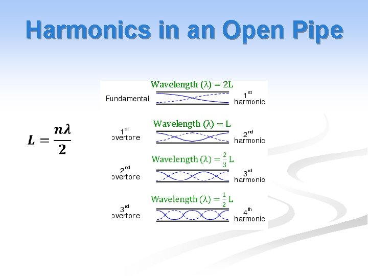 Harmonics in an Open Pipe Wavelength (λ) = 2 L Wavelength (λ) = L