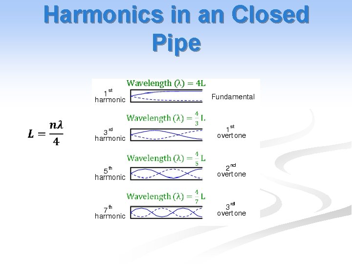 Harmonics in an Closed Pipe Wavelength (λ) = 4 L 