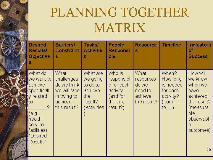 PLANNING TOGETHER MATRIX Desired Results/ Objective s Barriers/ Constraint s Tasks/ Activitie s People