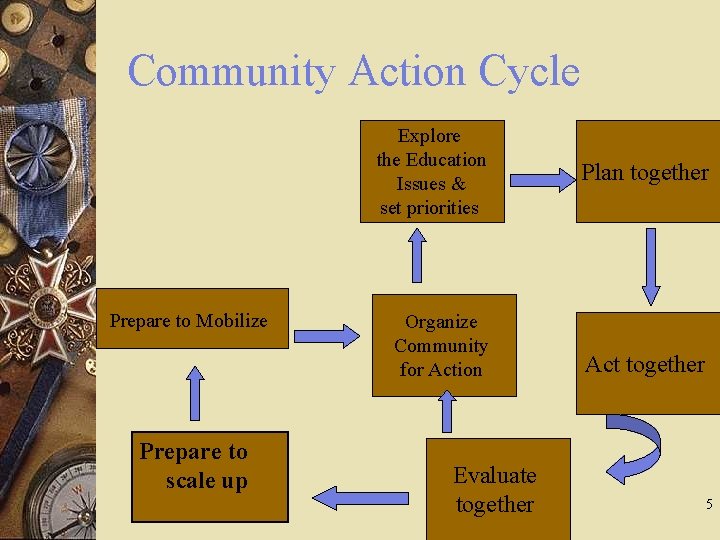 Community Action Cycle Explore the Education Issues & set priorities Prepare to Mobilize Prepare