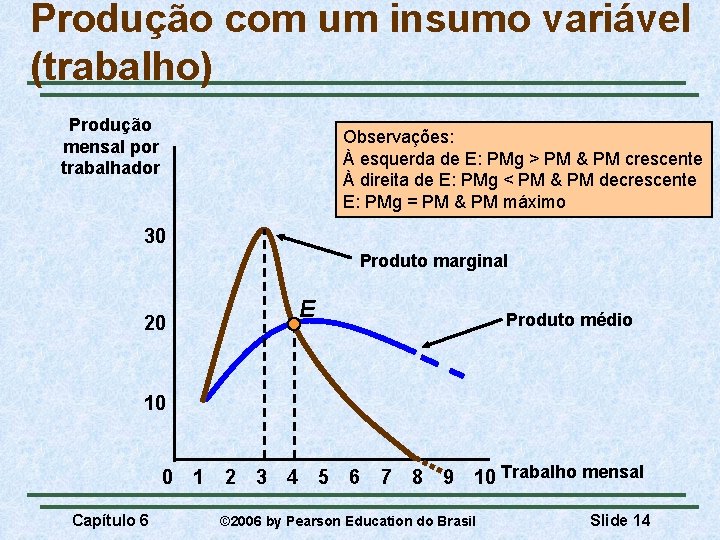 Produção com um insumo variável (trabalho) Produção mensal por trabalhador Observações: À esquerda de