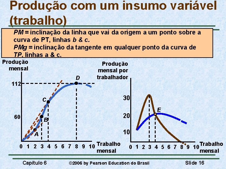 Produção com um insumo variável (trabalho) PM = inclinação da linha que vai da