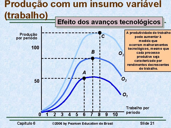 Produção com um insumo variável (trabalho) Efeito dos avanços tecnológicos Produção por período A