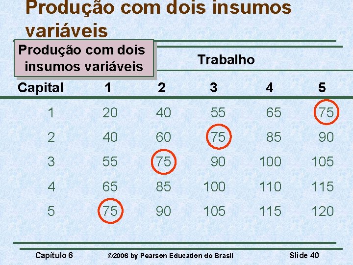 Produção com dois insumos variáveis Capital Trabalho 1 2 3 4 5 1 20