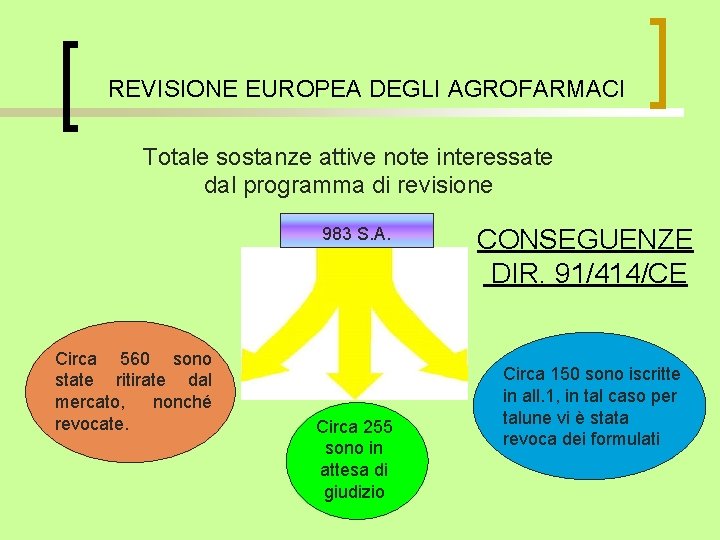 REVISIONE EUROPEA DEGLI AGROFARMACI Totale sostanze attive note interessate dal programma di revisione 983