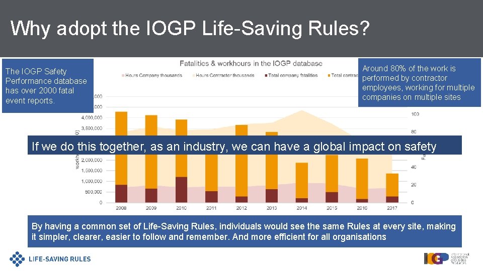 Why adopt the IOGP Life-Saving Rules? The IOGP Safety Performance database has over 2000