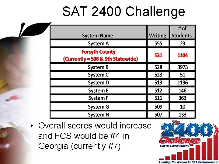 SAT 2400 Challenge • Overall scores would increase and FCS would be #4 in