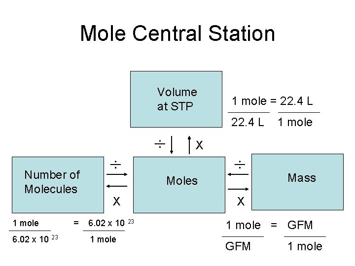 Mole Central Station Volume at STP 1 mole = 22. 4 L 1 mole