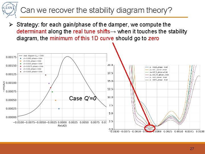 Can we recover the stability diagram theory? Ø Strategy: for each gain/phase of the