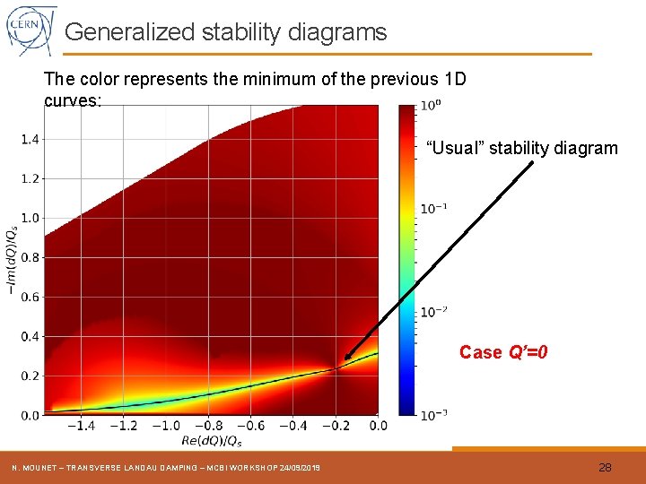 Generalized stability diagrams The color represents the minimum of the previous 1 D curves: