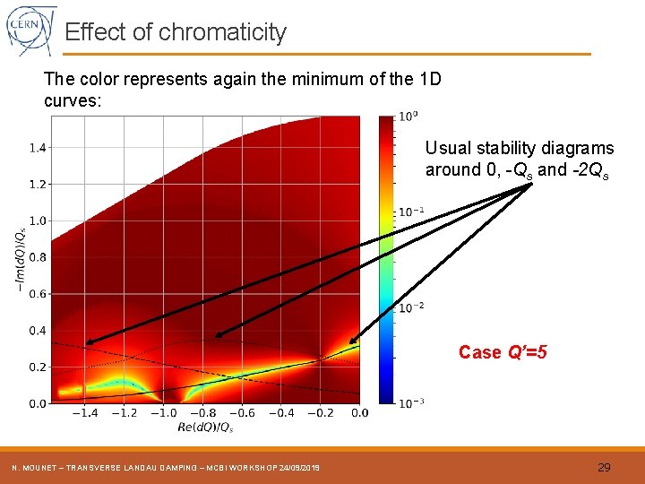 Effect of chromaticity The color represents again the minimum of the 1 D curves:
