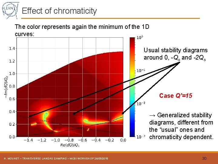 Effect of chromaticity The color represents again the minimum of the 1 D curves: