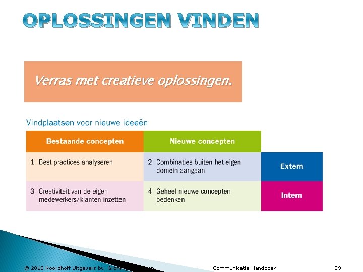 OPLOSSINGEN VINDEN Verras met creatieve oplossingen. © 2010 Noordhoff Uitgevers bv, Groningen/Houten Communicatie Handboek