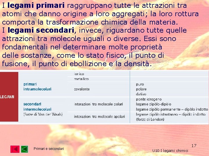 I legami primari raggruppano tutte le attrazioni tra atomi che danno origine a loro I legami primari raggruppano tutte le attrazioni tra atomi che danno origine a loro