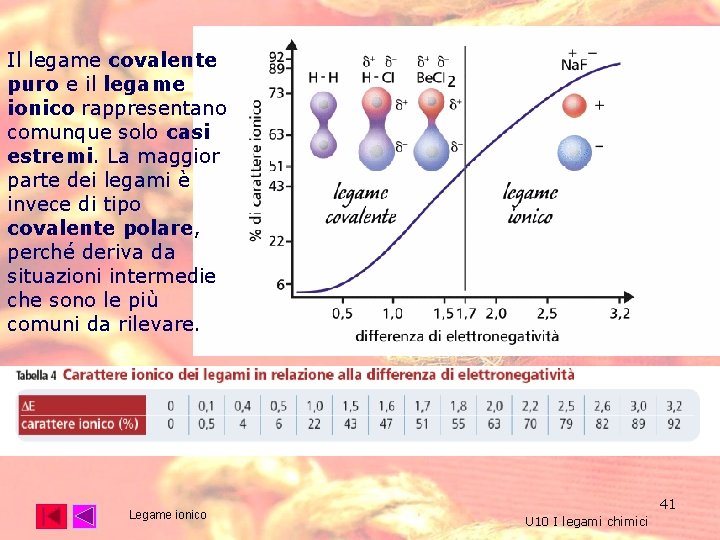 Il legame covalente puro e il legame ionico rappresentano comunque solo casi estremi. La Il legame covalente puro e il legame ionico rappresentano comunque solo casi estremi. La