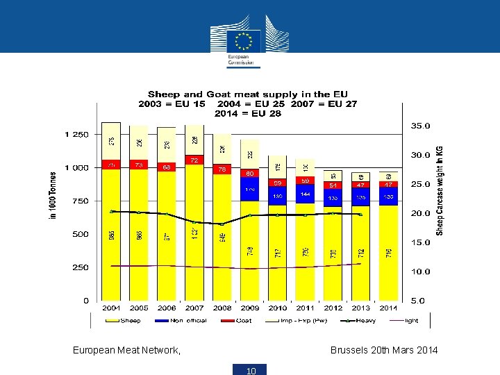 European Meat Network, Brussels 20 th Mars 2014 10 