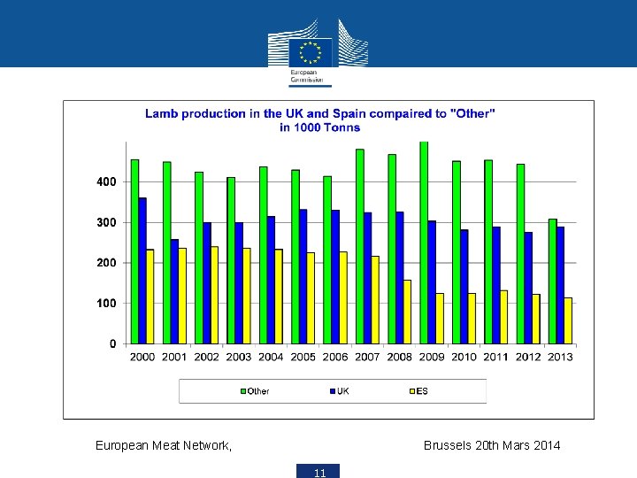 European Meat Network, Brussels 20 th Mars 2014 11 