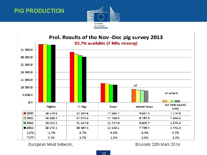 PIG PRODUCTION European Meat Network, Brussels 20 th Mars 2014 12 