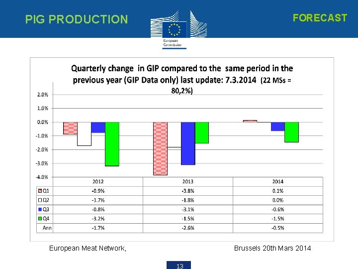 PIG PRODUCTION FORECAST European Meat Network, Brussels 20 th Mars 2014 13 