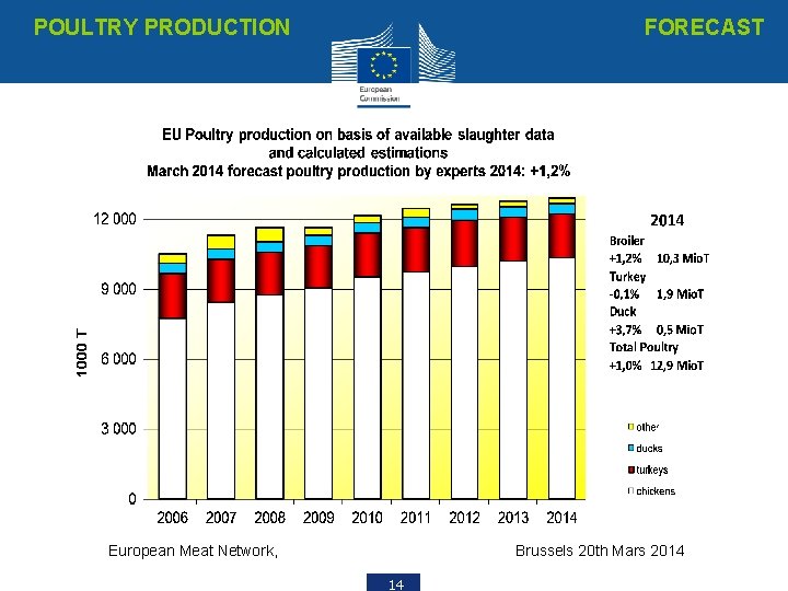 POULTRY PRODUCTION FORECAST European Meat Network, Brussels 20 th Mars 2014 14 