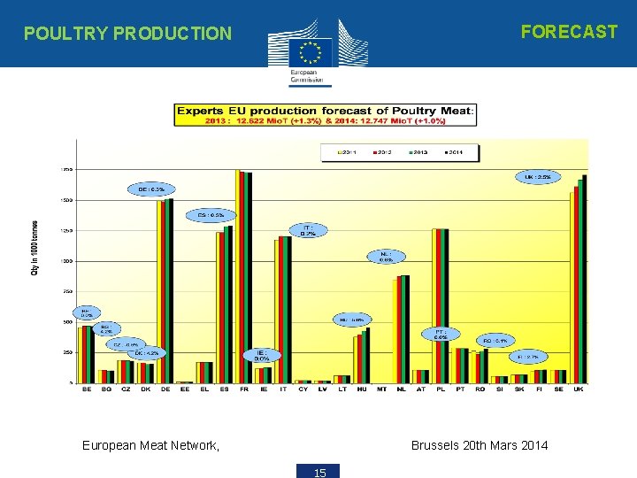 FORECAST POULTRY PRODUCTION European Meat Network, Brussels 20 th Mars 2014 15 