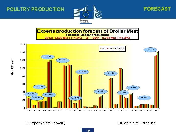 FORECAST POULTRY PRODUCTION European Meat Network, Brussels 20 th Mars 2014 16 