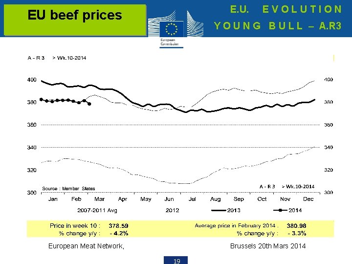 E. U. EU beef prices EVOLUTION Y O U N G B U L