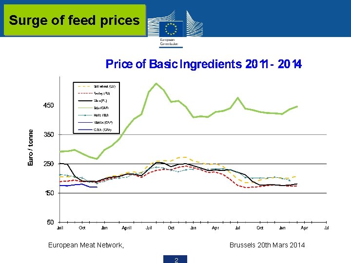 Surge of feed prices European Meat Network, Brussels 20 th Mars 2014 2 