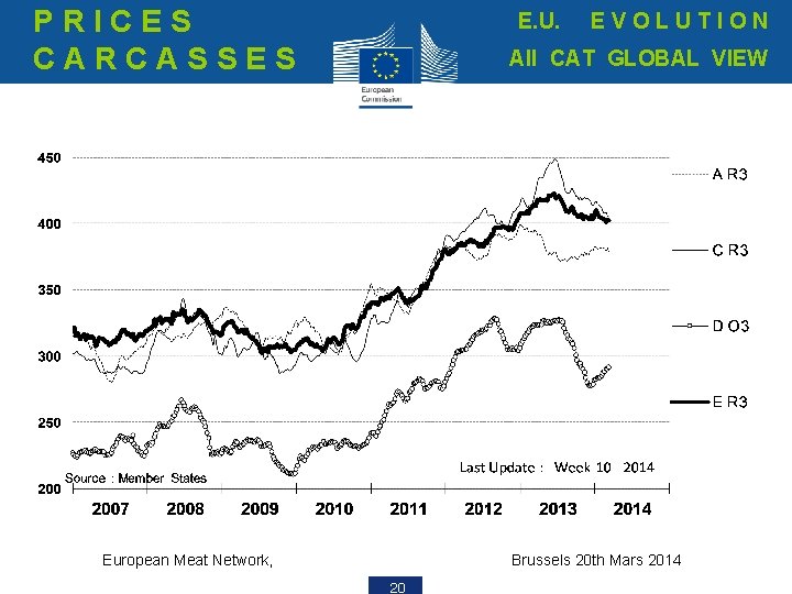 PRICES CARCASSES E. U. EVOLUTION All CAT GLOBAL VIEW European Meat Network, Brussels 20