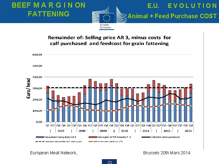 BEEF M A R G I N ON FATTENING E. U. EVOLUTION Animal +