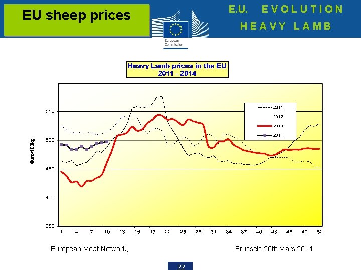 E. U. EU sheep prices EVOLUTION HEAVY LAMB European Meat Network, Brussels 20 th