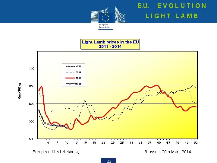 E. U. EVOLUTION LIGHT LAMB European Meat Network, Brussels 20 th Mars 2014 23